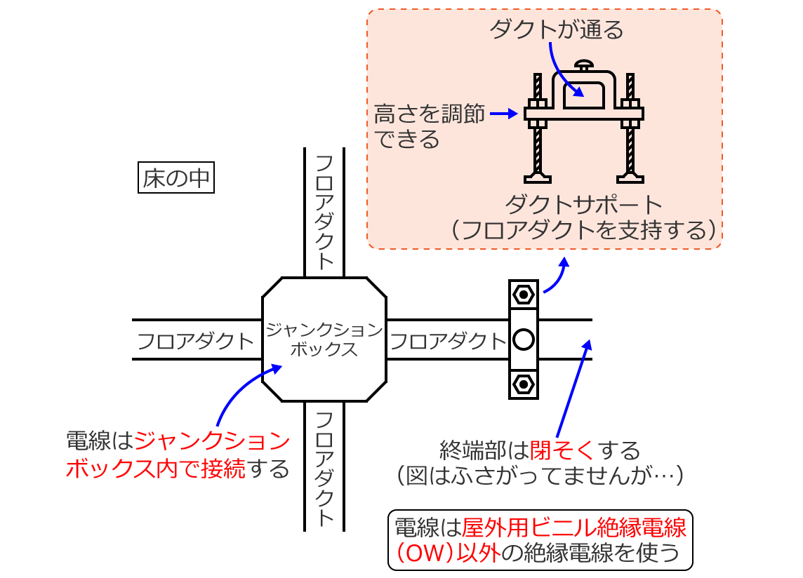 �t���A�_�N�g�H���̎{�H���@