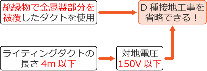 ���C�e�B���O�_�N�g�̐ڒn�H�����ȗ��ł�������̐����}