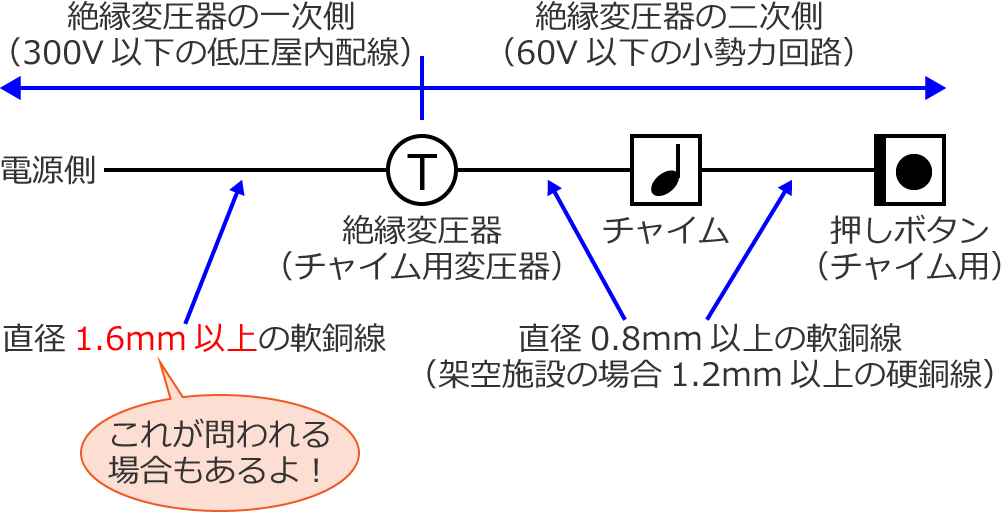 �����͉�H�̖��ł͕ψ���̈ꎟ���̓d���̑����������ꍇ������