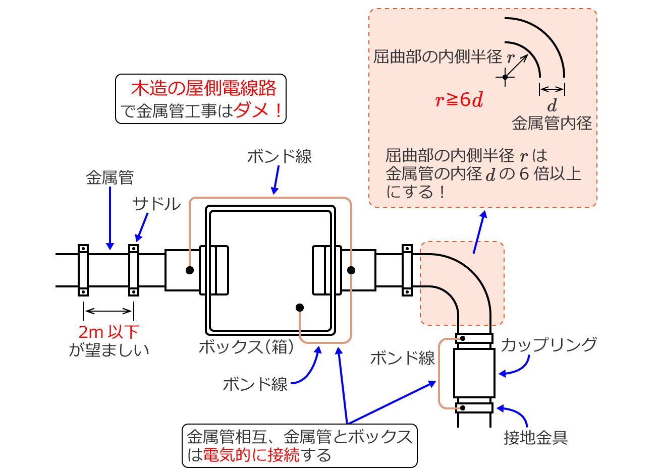 �����ǍH���̎{�H���@