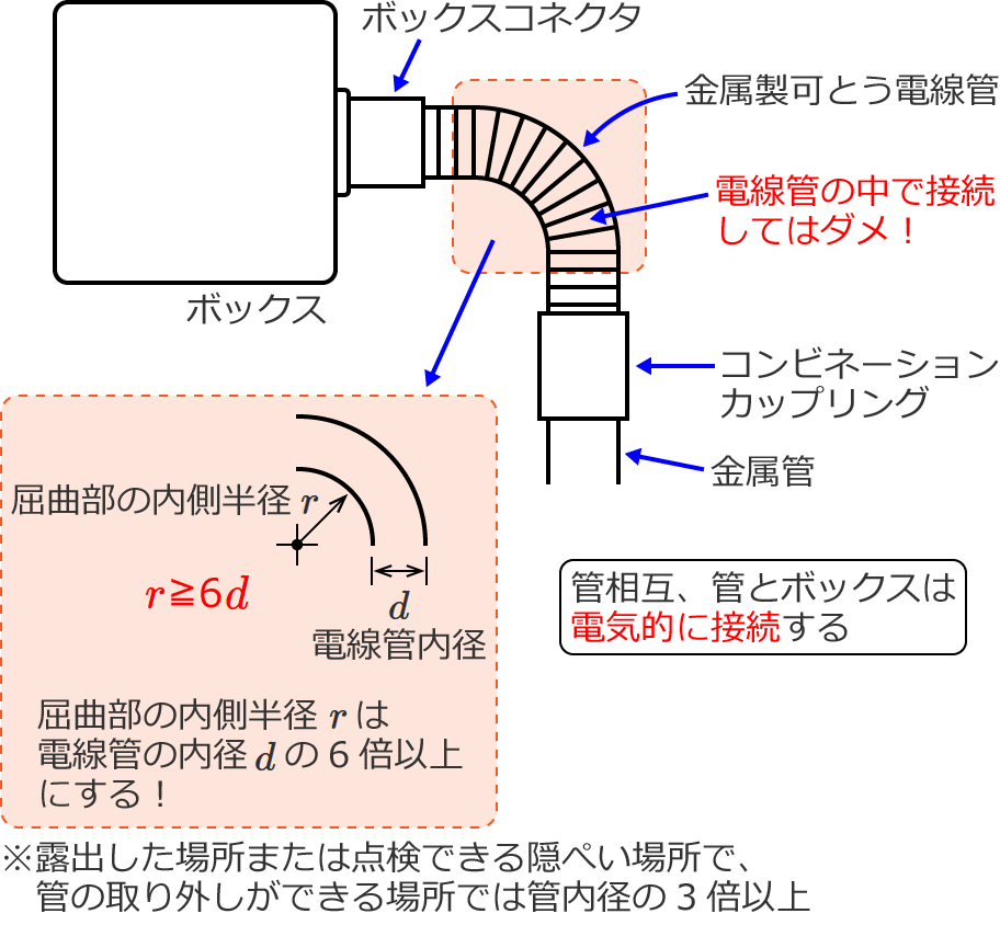 �������Ƃ��d���ǂ̎{�H���@