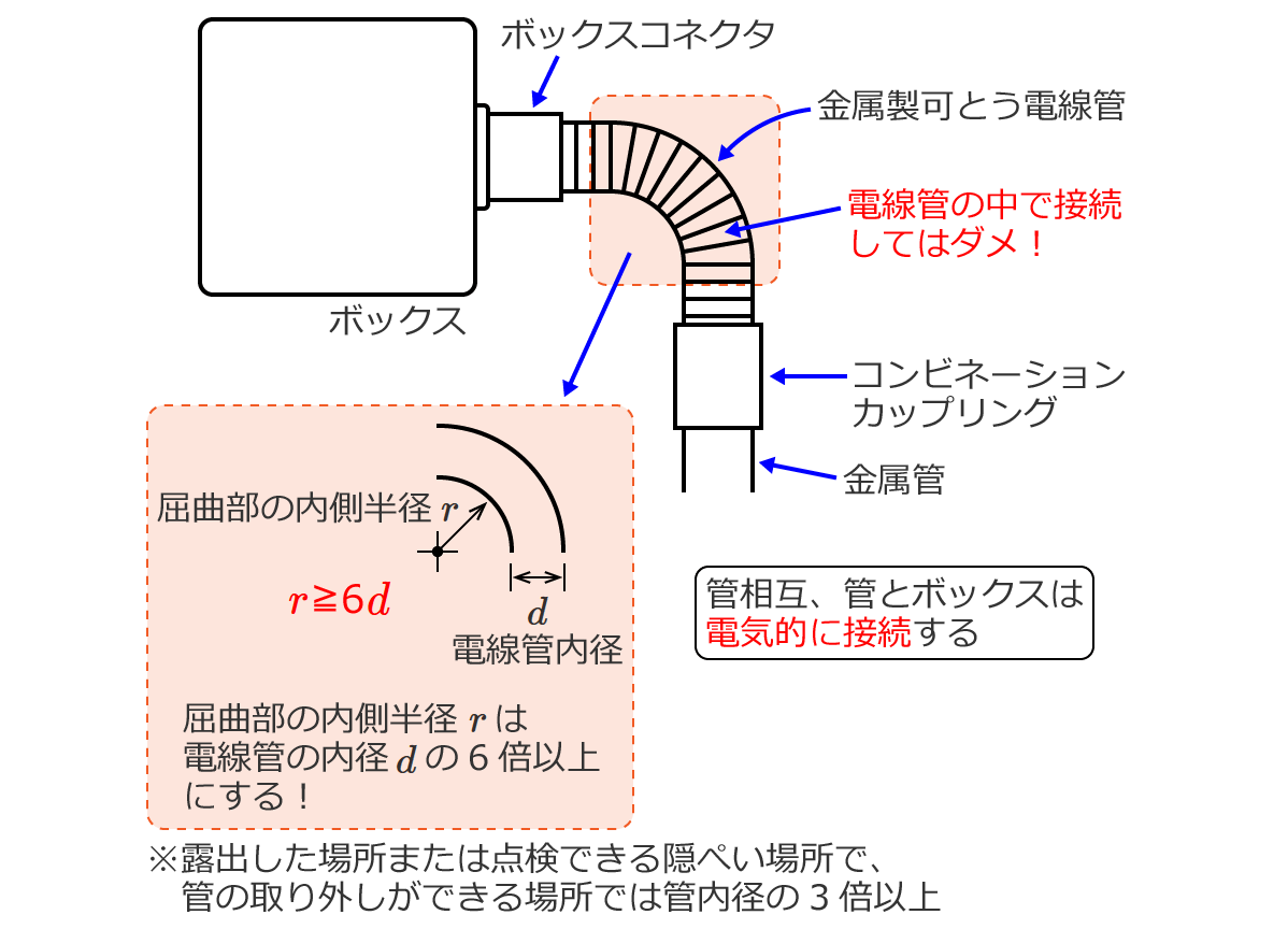 �������Ƃ��d���ǂ̎{�H���@