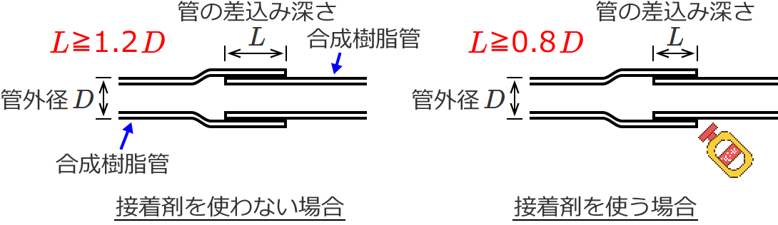 ���������ǂ̍����ݐ[���i�ڒ��܂��g��Ȃ��ꍇ�Ǝg���ꍇ�j