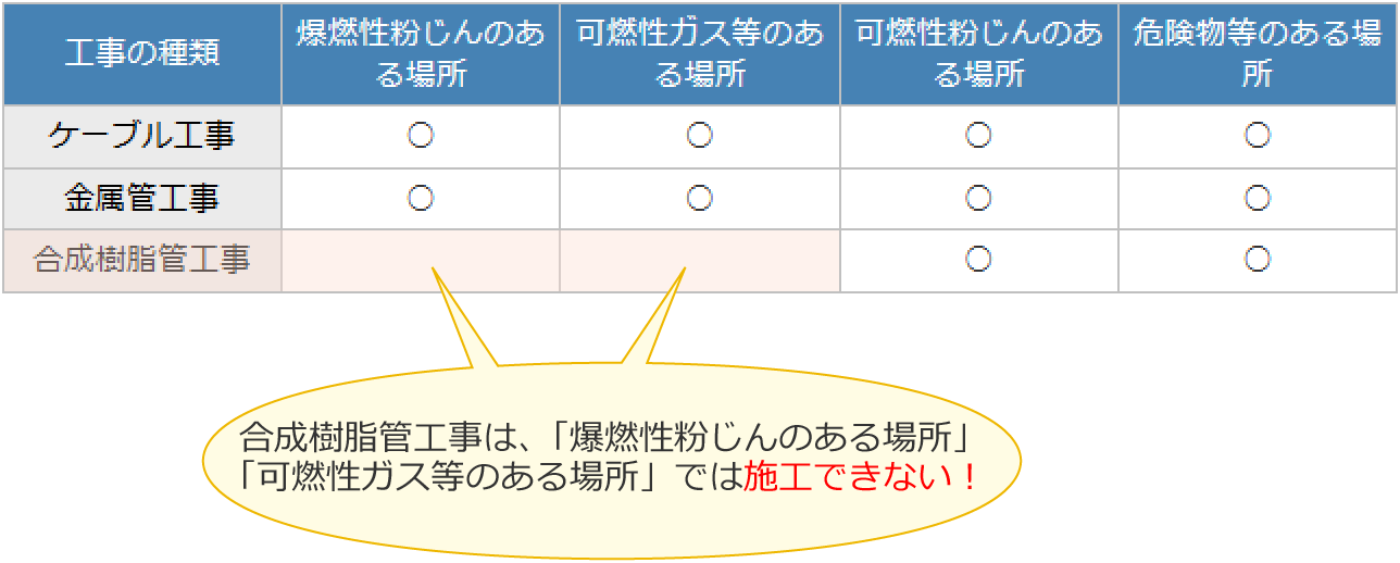 ���������ǍH���́u���R��������̂���ꏊ�v�u�R���K�X���̂���ꏊ�v�ł͎{�H�ł��Ȃ�