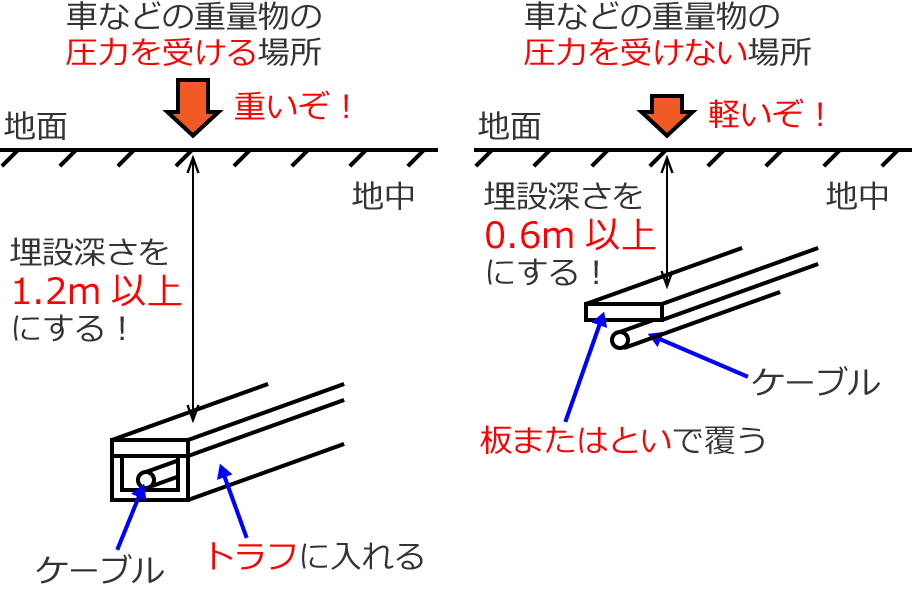 �P�[�u���̖��ݐ[���Ɩh����@