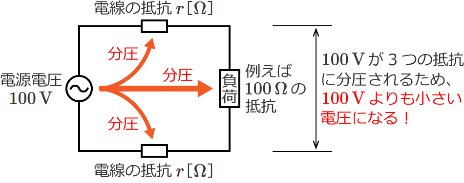 �����ɂ��100���̒�R���ׂɂ�����d���͓d����100V�����������Ȃ�