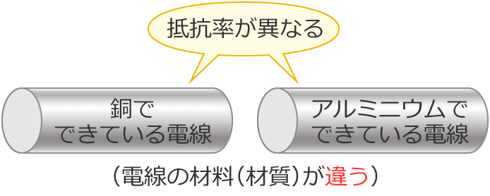 �d���̍ޗ����قȂ�ꍇ�͒�R���̒l���قȂ�