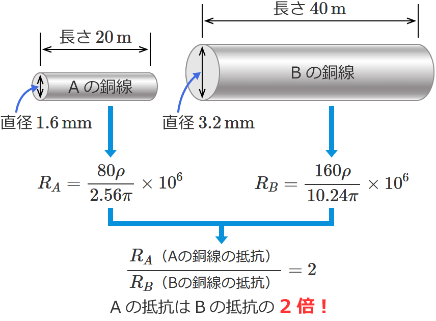 A�̒�R��B�̒�R��2�{�ɂȂ�