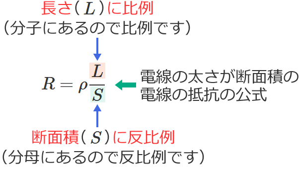 �d���̒�R�͓d���̒����ɔ�Ⴕ�f�ʐςɔ���Ⴗ��