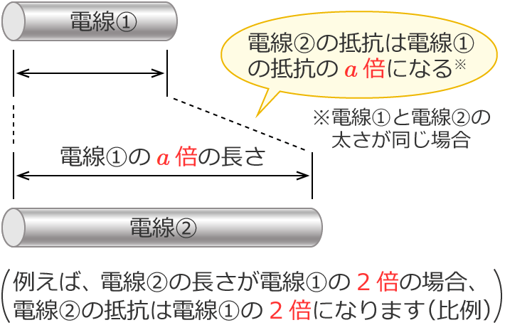 �d���̒�����a�{�ɂȂ�Ɠd���̒�R��a�{�ɂȂ�