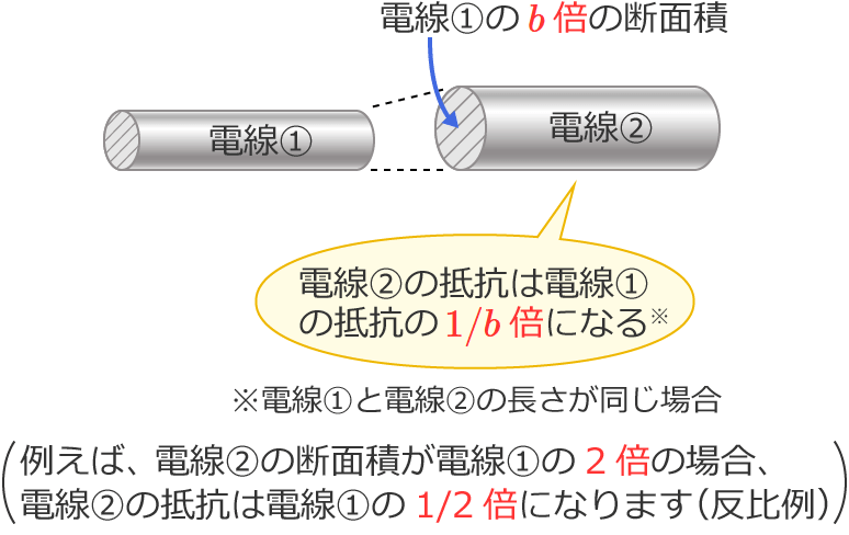 �d���̒f�ʐς�b�{�ɂȂ�Ɠd���̒�R��1/b�{�ɂȂ�