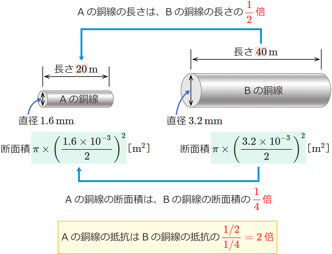 A�̒�R��B�̒�R��2�{�ɂȂ�