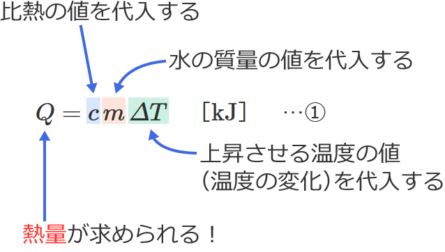 ���̉��x���㏸������̂ɕK�v�ȔM�ʂ̌����̎g����