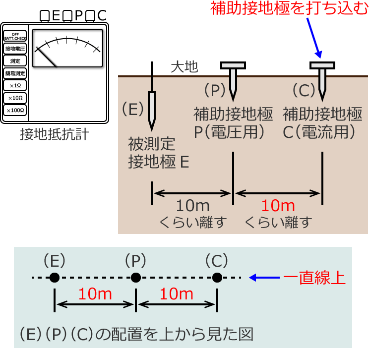 �A�i���O�\�����̐ڒn��R�v�ɂ�鑪����@②�i�⏕�ڒn��C�i�d���p�j��ł����ށj