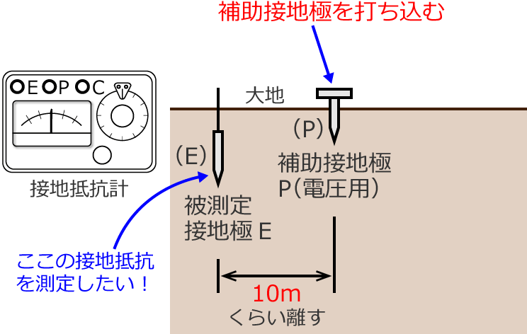 �_�C�������񂵂Ėڐ���ǂރ^�C�v�̐ڒn��R�v�ɂ�鑪����@①�i�⏕�ڒn��P�i�d���p�j��ł����ށj