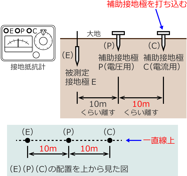 �_�C�������񂵂Ėڐ���ǂރ^�C�v�̐ڒn��R�v�ɂ�鑪����@②�i�⏕�ڒn��C�i�d���p�j��ł����ށj