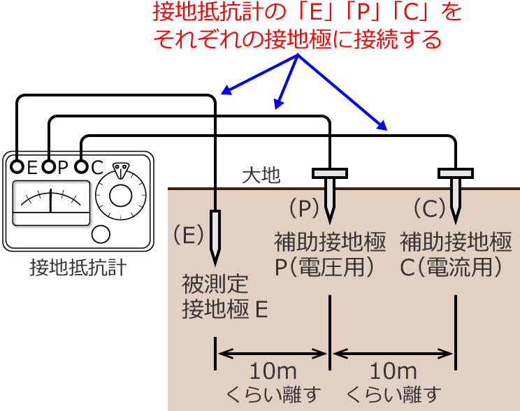 �_�C�������񂵂Ėڐ���ǂރ^�C�v�̐ڒn��R�v�ɂ�鑪����@③�i�ڒn��R�v��E�[�q�AP�[�q�AC�[�q���e�ڒn�ɂɐڑ�����j