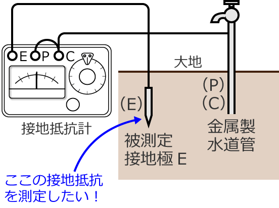 �ڒn��R�̊ȈՑ�����@