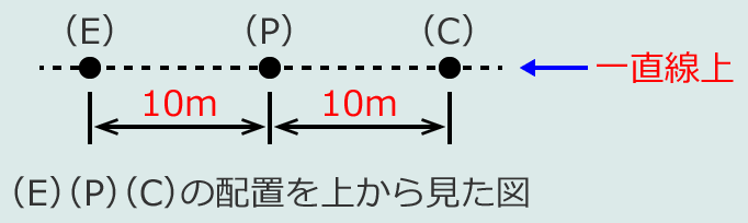 �ڒn��R�𑪒肷��Ƃ��̊e�ڒn�ɂ̔z�u�ƕ��я�