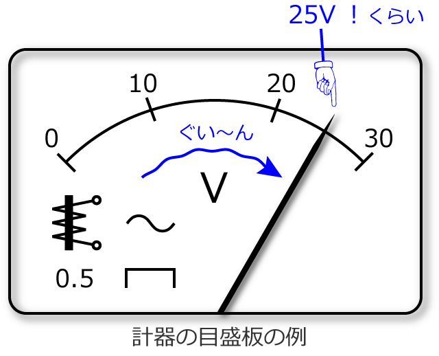 �A�i���O���̌v��͐j���l������