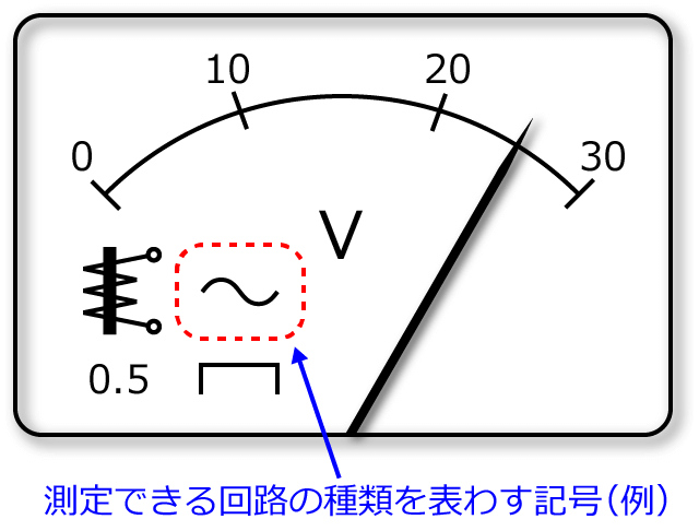 ����ł����H�̎�ނ�\�킷�L���̗�