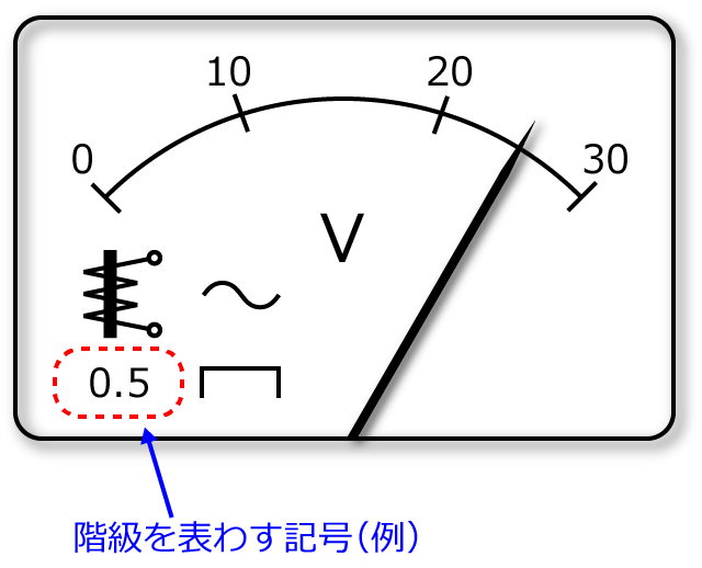 �K����\�킷�L���̗�