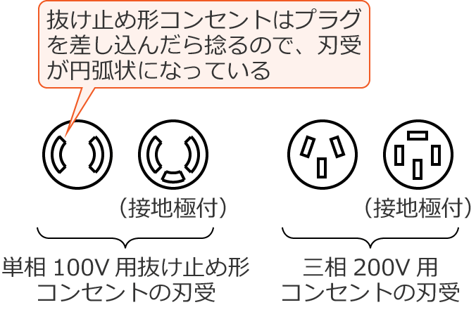 �P��100V�̔����~�ߌ`�ƎO��200V�̃R���Z���g�̐n��