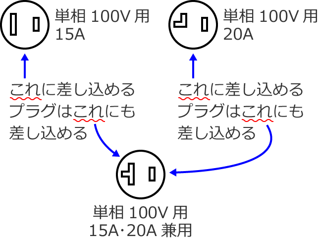 �P��100V�p15A�E20A���p�R���Z���g�̐n��