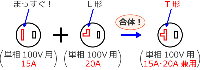 �P��100V�p15A�E20A���p�R���Z���g�̐n��̂��ڂ���