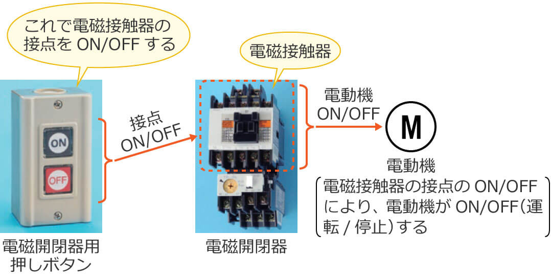 �d���J��ɂ��d���@�̉^�]�E��~