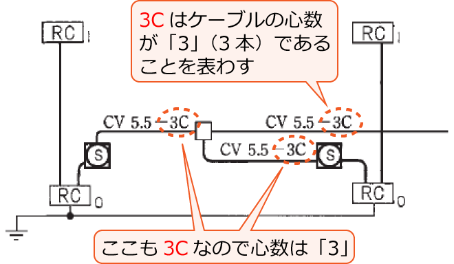 �P�[�u���̐}�L���́u3C�v�͐S�����u3�v�ł��邱�Ƃ�\�킷