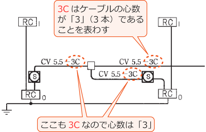 �P�[�u���̐}�L���́u3C�v�͐S�����u3�v�ł��邱�Ƃ�\�킷