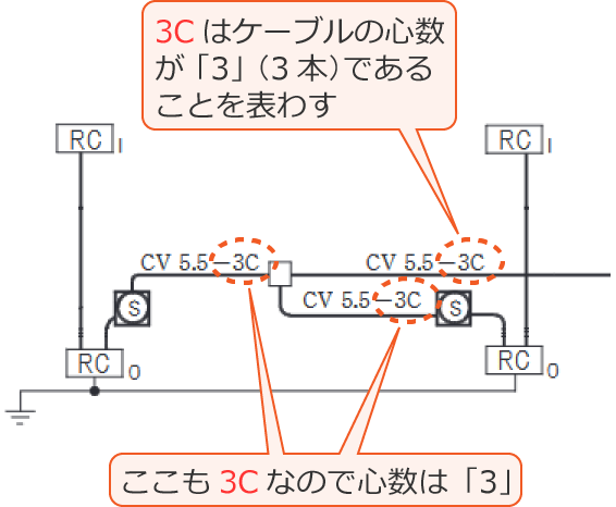 �P�[�u���̐}�L���́u3C�v�͐S�����u3�v�ł��邱�Ƃ�\�킷