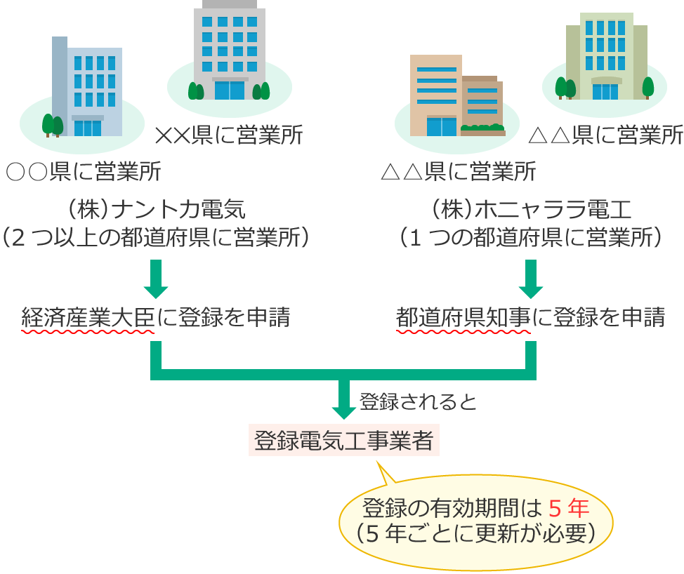 �o�^�d�C�H���Ǝ҂̓o�^�̗L�����Ԃ�5�N