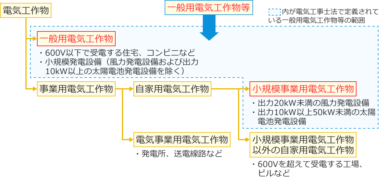 ���K�͎��Ɨp�d�C�H�앨