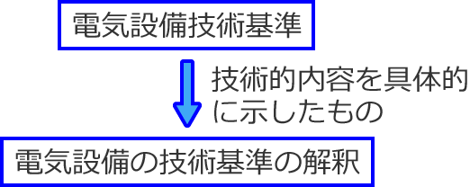 �d�C�ݔ��Z�p��i�d�Z�j�Ɠd�C�ݔ��̋Z�p��̉��߁i�d�Z���߁j�̊֌W