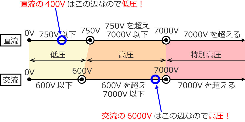 �����ƌ𗬂̓d���̋敪�i�d���̎�ʁj�̐}�̌���