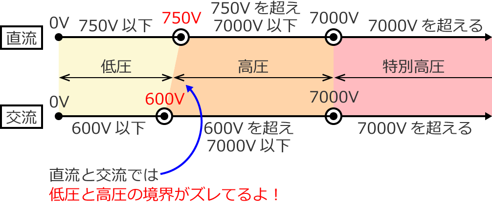 �����ƌ𗬂ł͒ሳ�ƍ����̓d���̋敪���قȂ�