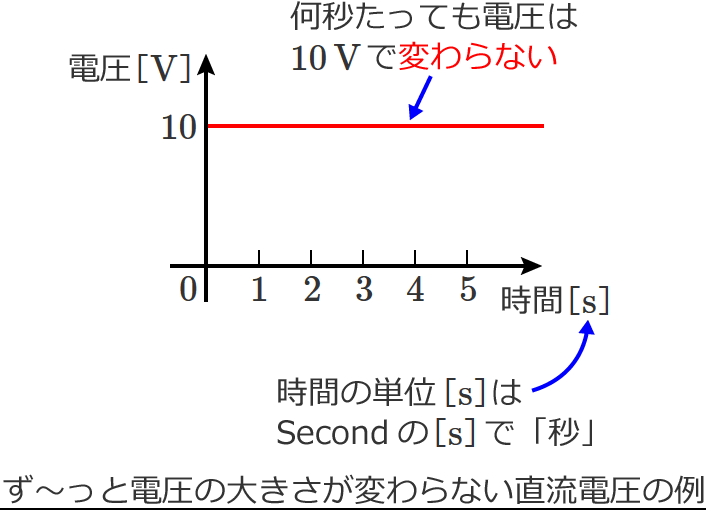 ���`���Ɠd���̑傫�����ς��Ȃ������d���̔g�`