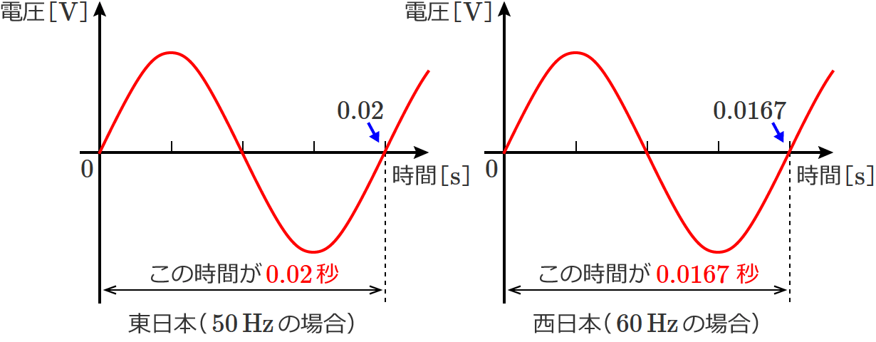 �����{�i50Hz�j�Ɛ����{�i60Hz�j�̌𗬓d���g�`