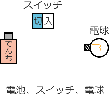 �d�r�ƃX�C�b�`�Ɠd���̐}