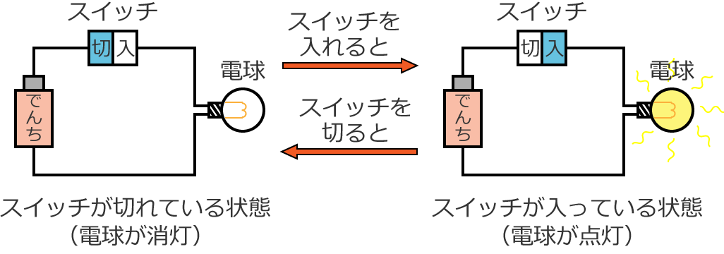 �X�C�b�`����ꂽ�ꍇ�Ɛ؂����ꍇ�̓d���̓_���Ə���