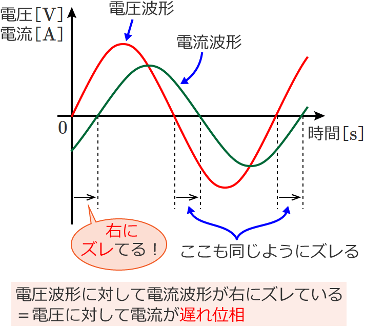 �d���g�`�ɑ΂��ēd���g�`���E�ɃY���Ă��遁�d���ɑ΂��ēd�����x��ʑ��̐����}