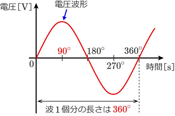 �R�C���̏ꍇ�̈ʑ��̑傫���͂Ȃ�90�x�H�̐����}