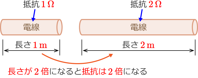 ������2�{�ɂȂ�ƒ�R��2�{�ɂȂ�