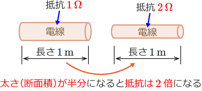 �����i�f�ʐρj�������ɂȂ�ƒ�R��2�{�ɂȂ�