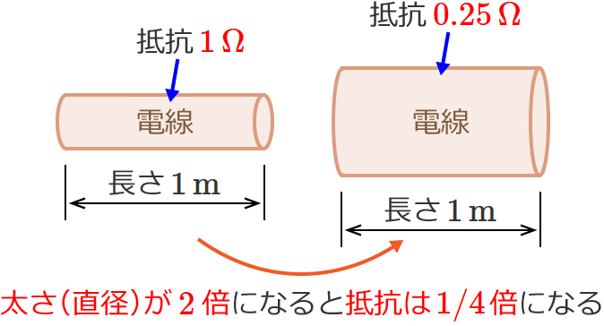 �����i���a�j��2�{�ɂȂ�ƒ�R��1/4�{�ɂȂ�