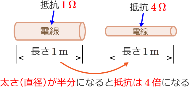 �����i���a�j�������ɂȂ�ƒ�R��4�{�ɂȂ�