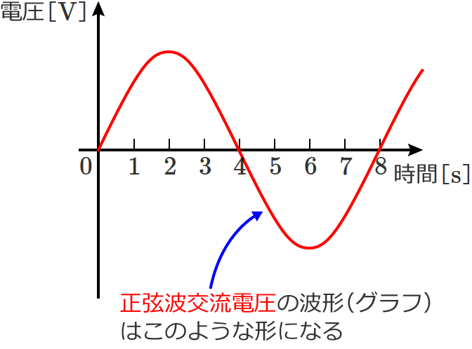 �����g�𗬓d���̐����}�i�O���t�̌`�j