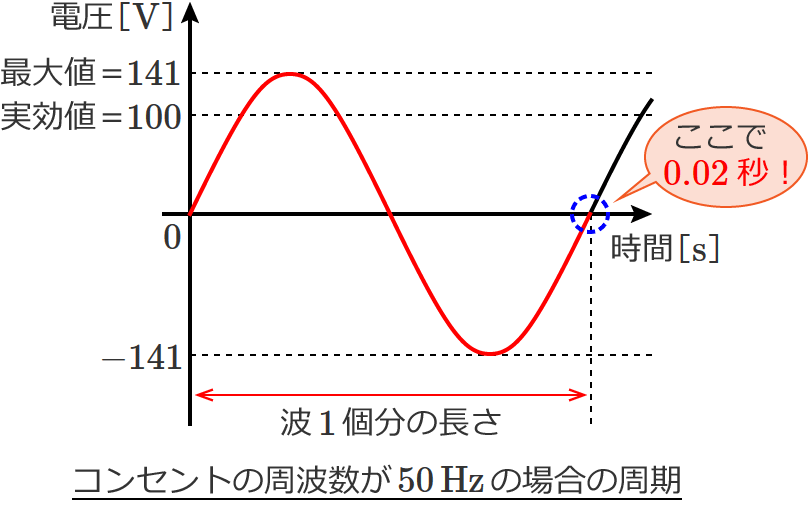 �R���Z���g�̎��g����50Hz�̏ꍇ�̎����̐����}